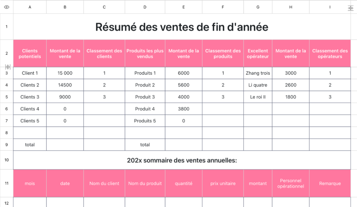 Résumé des ventes de fin d'année